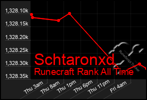 Total Graph of Schtaronxd