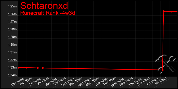 Last 31 Days Graph of Schtaronxd