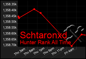 Total Graph of Schtaronxd