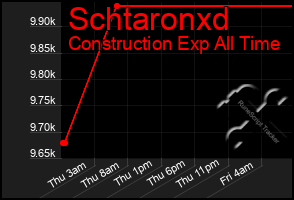 Total Graph of Schtaronxd