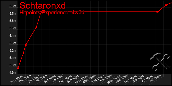 Last 31 Days Graph of Schtaronxd