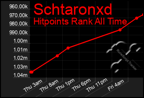 Total Graph of Schtaronxd