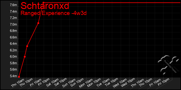 Last 31 Days Graph of Schtaronxd