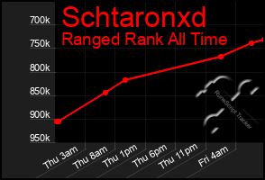 Total Graph of Schtaronxd