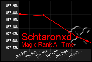 Total Graph of Schtaronxd