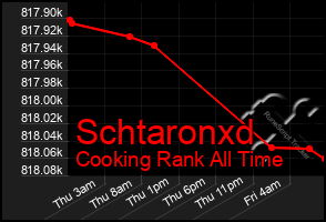 Total Graph of Schtaronxd