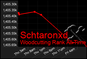 Total Graph of Schtaronxd