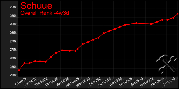Last 31 Days Graph of Schuue