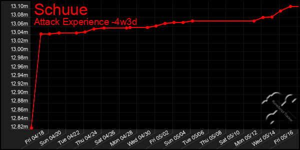 Last 31 Days Graph of Schuue