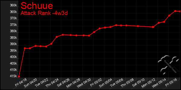 Last 31 Days Graph of Schuue