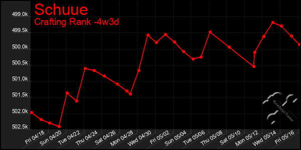Last 31 Days Graph of Schuue