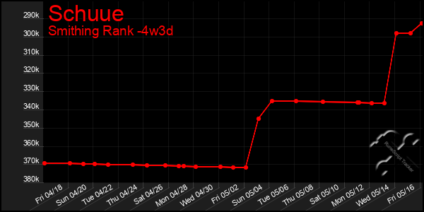 Last 31 Days Graph of Schuue