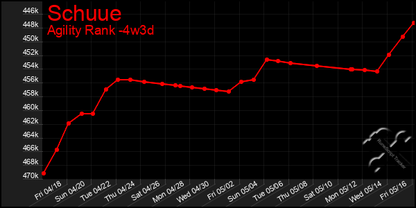 Last 31 Days Graph of Schuue