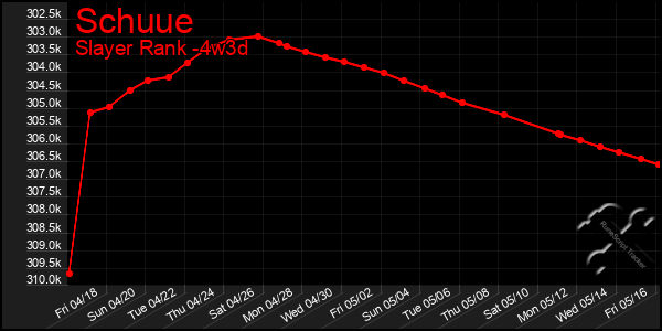 Last 31 Days Graph of Schuue