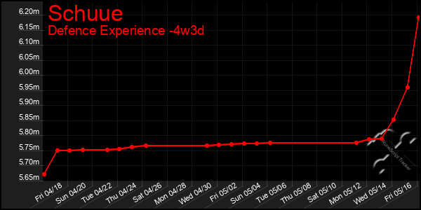 Last 31 Days Graph of Schuue