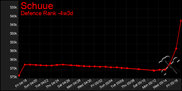 Last 31 Days Graph of Schuue
