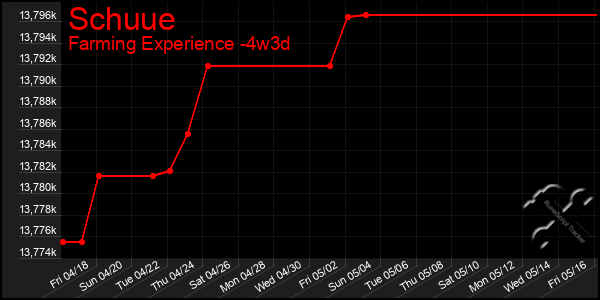 Last 31 Days Graph of Schuue