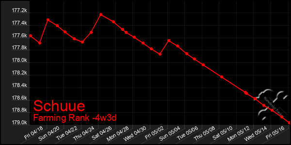 Last 31 Days Graph of Schuue