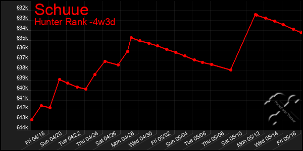 Last 31 Days Graph of Schuue