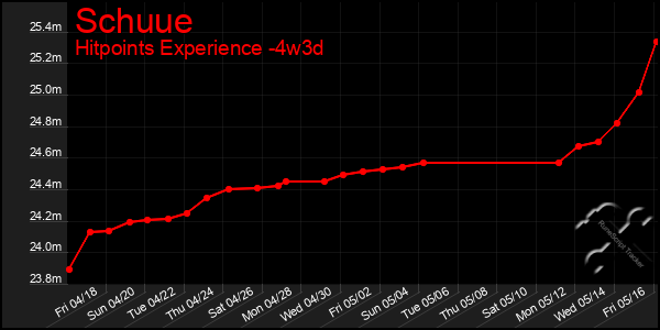 Last 31 Days Graph of Schuue