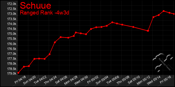 Last 31 Days Graph of Schuue
