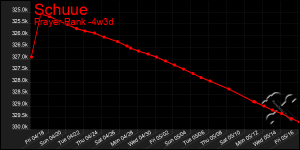 Last 31 Days Graph of Schuue