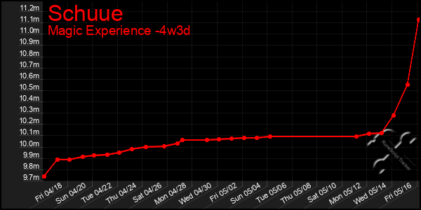 Last 31 Days Graph of Schuue