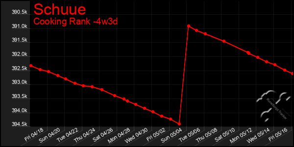 Last 31 Days Graph of Schuue