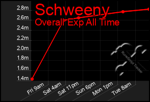 Total Graph of Schweeny