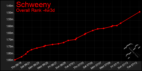 Last 31 Days Graph of Schweeny
