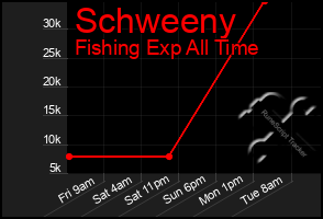 Total Graph of Schweeny