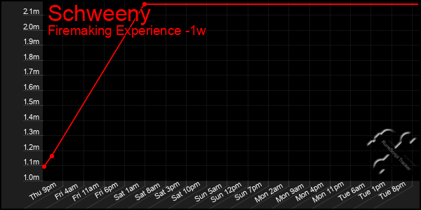 Last 7 Days Graph of Schweeny