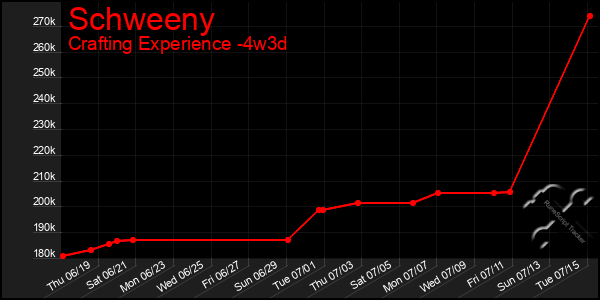Last 31 Days Graph of Schweeny