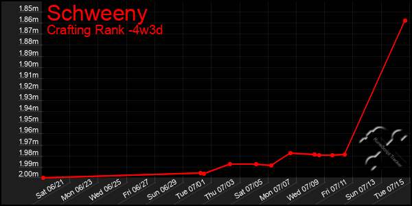 Last 31 Days Graph of Schweeny