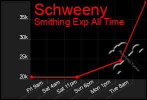 Total Graph of Schweeny