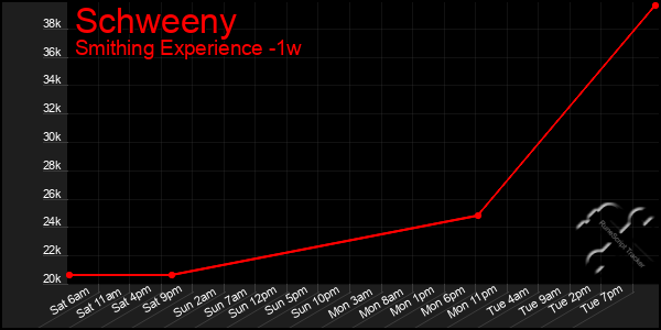 Last 7 Days Graph of Schweeny