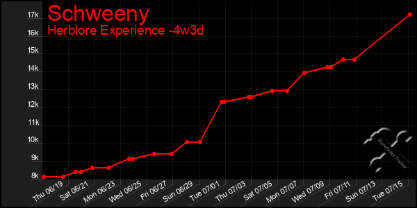 Last 31 Days Graph of Schweeny