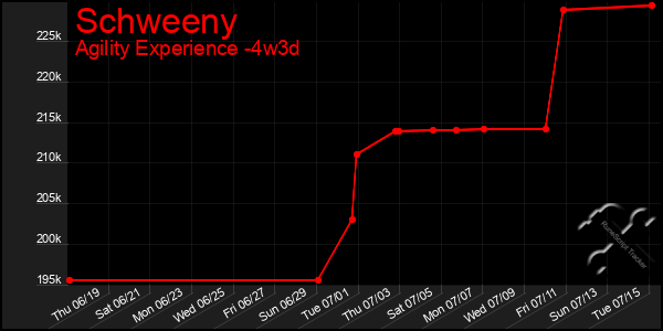 Last 31 Days Graph of Schweeny