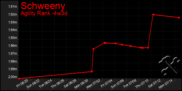 Last 31 Days Graph of Schweeny