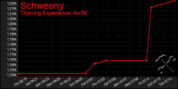 Last 31 Days Graph of Schweeny