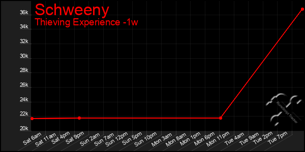 Last 7 Days Graph of Schweeny