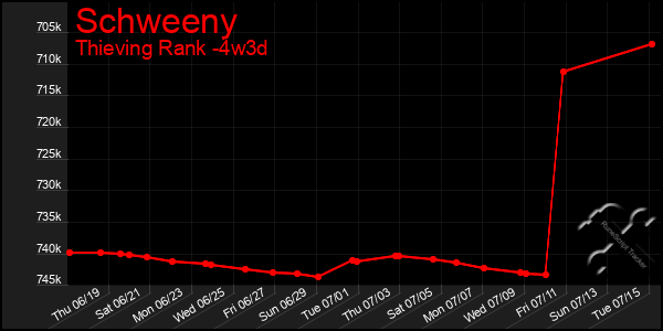 Last 31 Days Graph of Schweeny