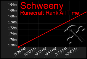 Total Graph of Schweeny