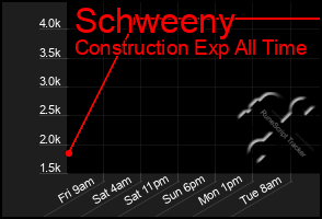 Total Graph of Schweeny