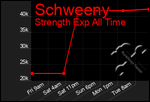 Total Graph of Schweeny