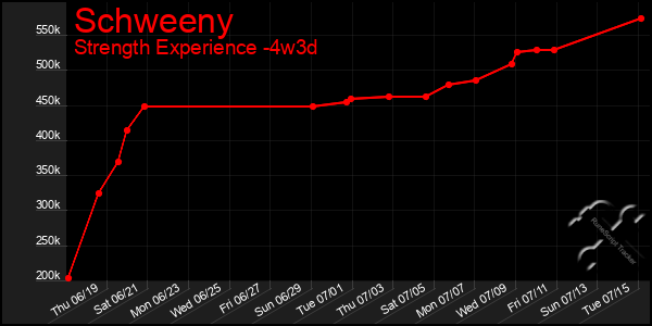 Last 31 Days Graph of Schweeny
