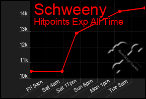 Total Graph of Schweeny