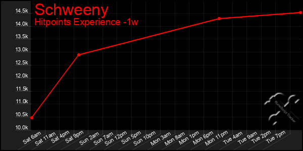 Last 7 Days Graph of Schweeny