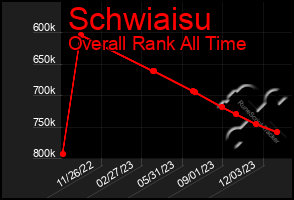 Total Graph of Schwiaisu