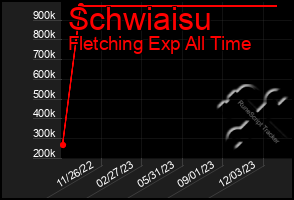 Total Graph of Schwiaisu